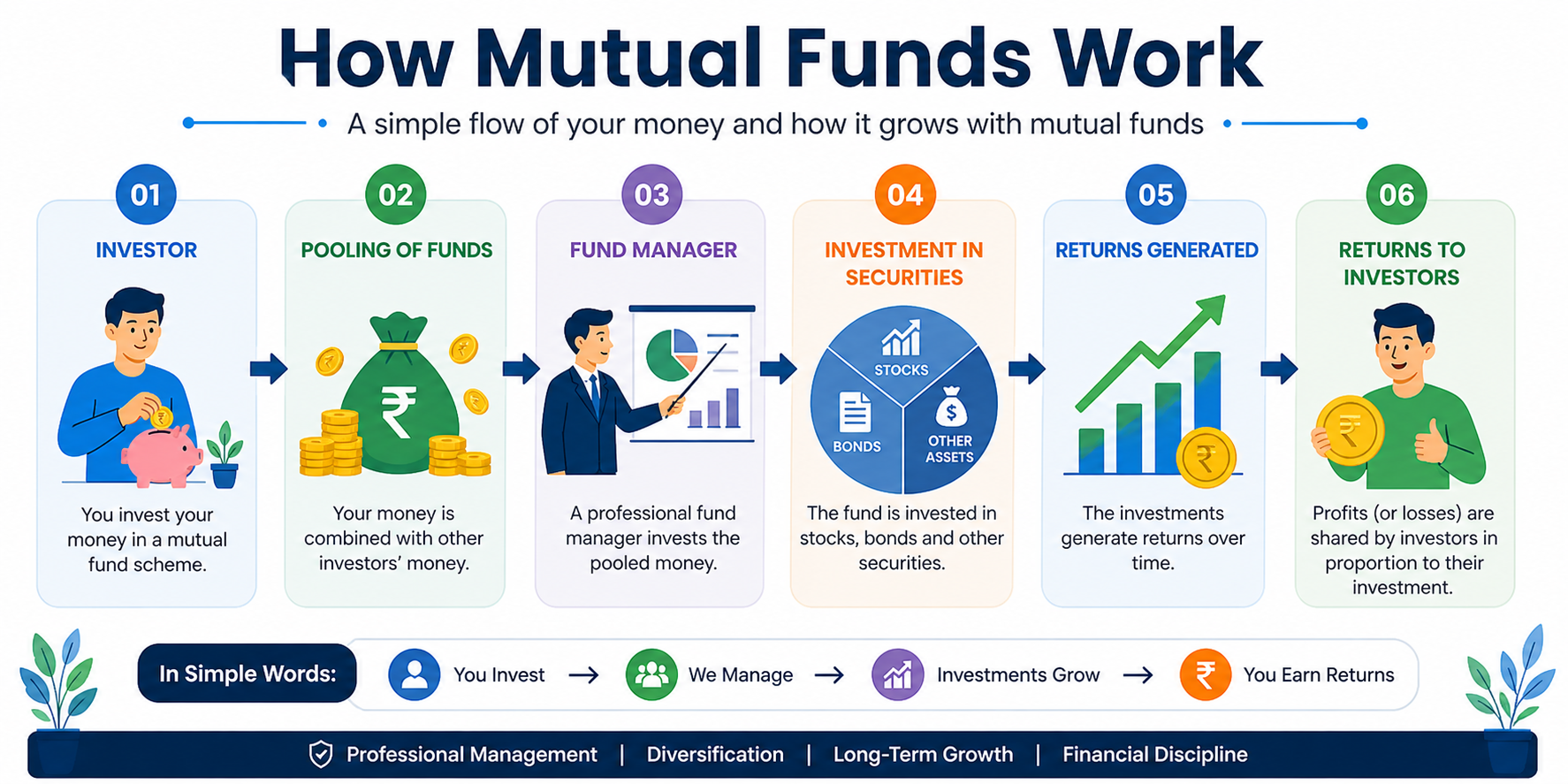 mutual fund process