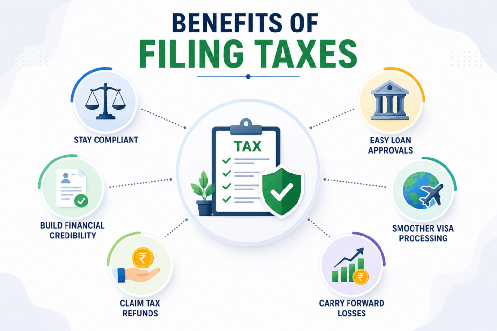 Benefits of filing taxes infographic showing tax compliance, financial credibility, tax refunds, loan approvals, visa processing, and carrying forward losses with simple financial icons around a tax filing checklist.