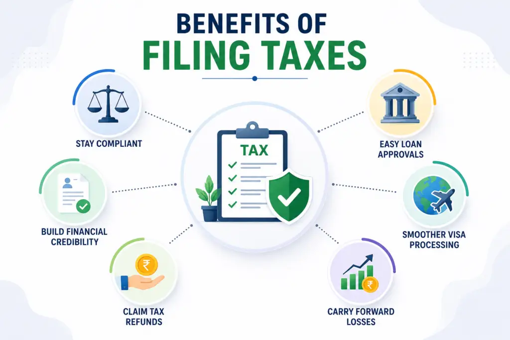 Benefits of filing taxes infographic showing tax compliance, financial credibility, tax refunds, loan approvals, visa processing, and carrying forward losses with simple financial icons around a tax filing checklist.