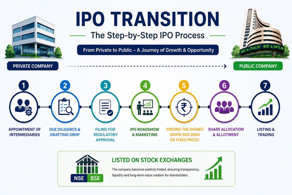 IPO transition infographic showing the step-by-step IPO process from a private company to a public company, including appointment of intermediaries, due diligence, regulatory approval, IPO roadshow, share pricing, allotment, and stock exchange listing.