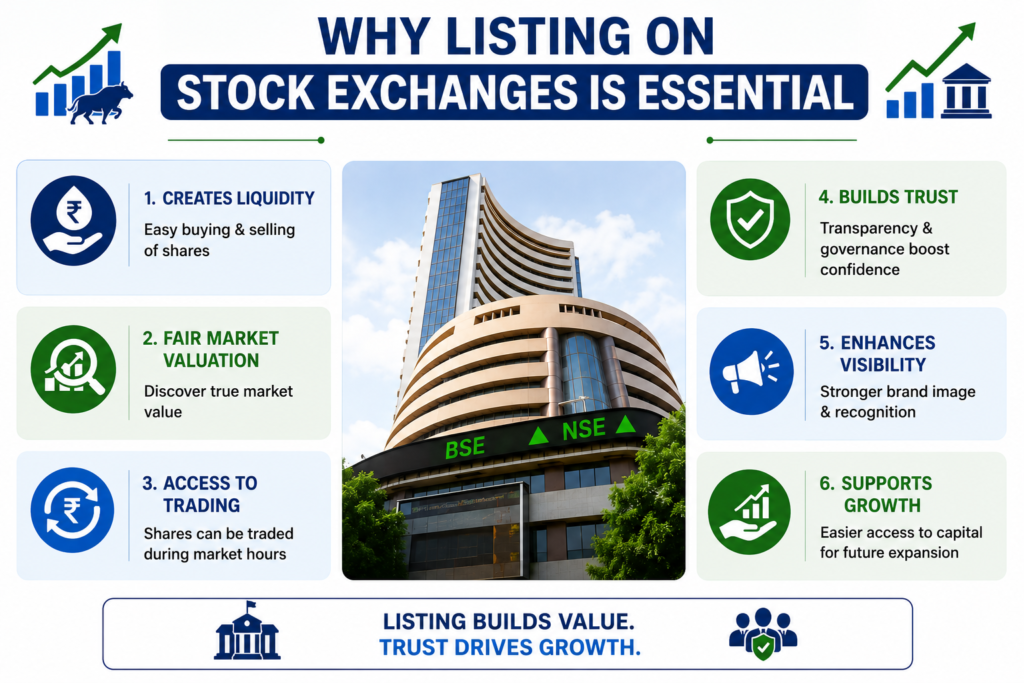 Infographic explaining why listing on stock exchanges is essential, highlighting key benefits such as liquidity for shareholders, fair market valuation, trading access, investor trust, brand visibility, and future business growth.