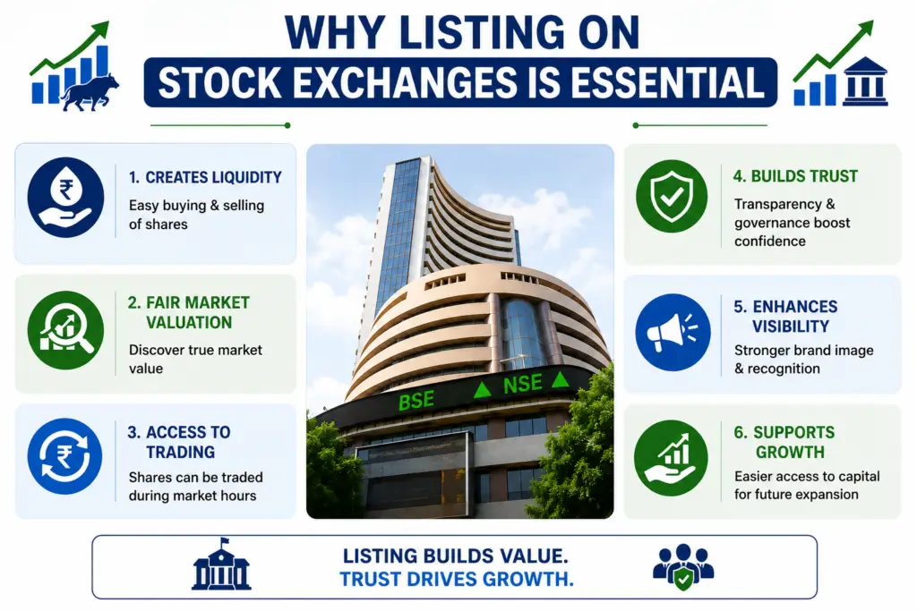 Infographic explaining why listing on stock exchanges is essential, highlighting key benefits such as liquidity for shareholders, fair market valuation, trading access, investor trust, brand visibility, and future business growth.