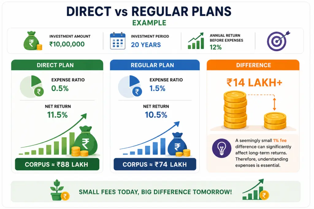 Beginner's Guide to Mutual Funds Investing: Best Ways to Build Wealth Direct vs Regular mutual funds investing comparison showing investment growth, expense ratio impact, net returns, and corpus difference after 20 years for Indian investors.