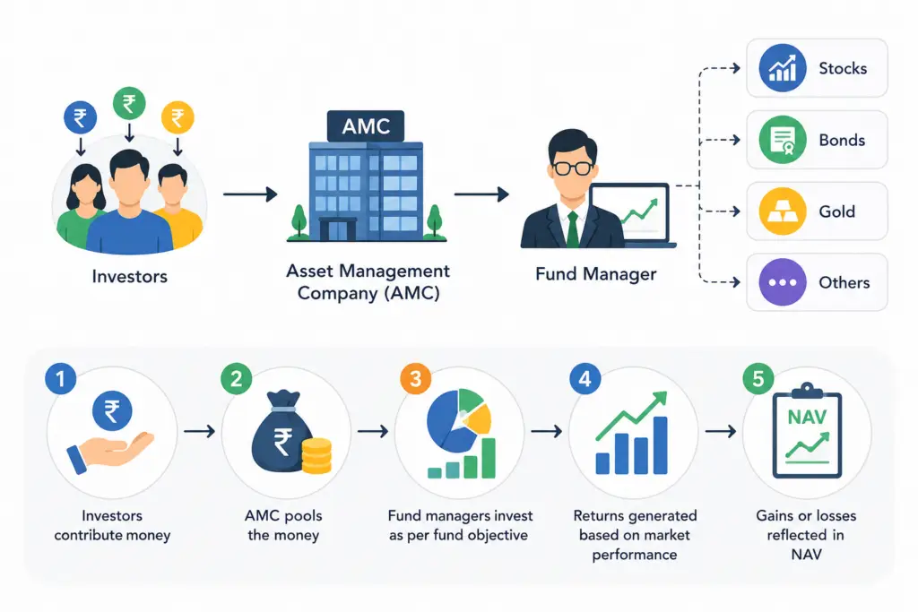 Beginner's Guide to Mutual Funds Investing: Best Ways to Build Wealth Beginner's guide to mutual funds investing showing investor contributions, AMC pooling, fund manager decisions, diversified portfolio investments, market returns, and NAV growth.