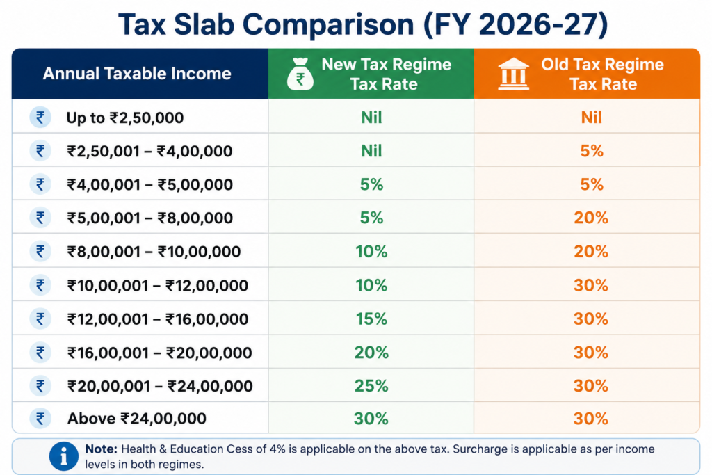Old and New Tax Regime FY 2026-27 tax slab comparison chart showing income tax rates, taxable income brackets, and tax percentages for Indian taxpayers."