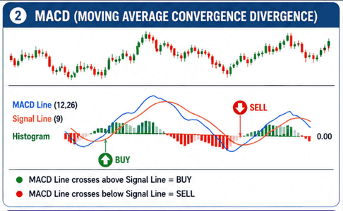 What are the Best Technical Indicators for Short-Term Trading? Part-2 MACD