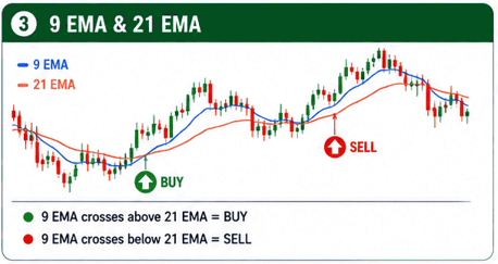 What are the Best Technical Indicators for Short-Term Trading? Part-2 9 EMA & 21 EMA