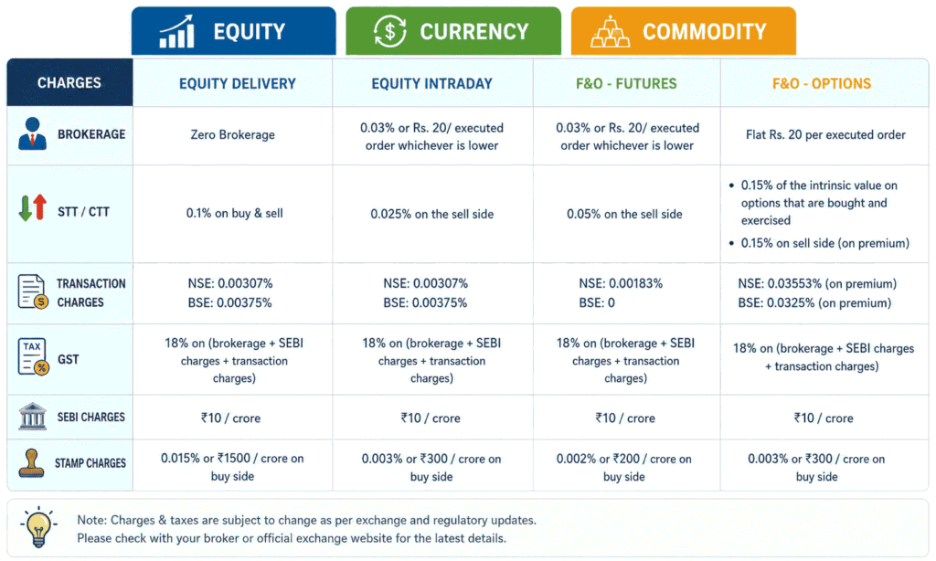 A brokerage charge sheet table comparing fees for Equity Delivery, Equity Intraday, F&O Futures, and F&O Options across key categories like Brokerage, STT, Transaction charges, GST, SEBI charges, and Stamp charges: Demat Account